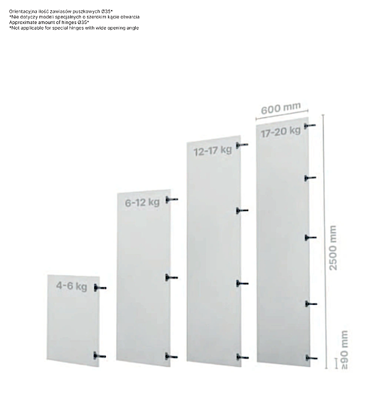 A white diagram showing four vertical bars labeled by weight capacity: 4-6 kg, 6-12 kg, 12-17 kg, and 17-20 kg, with dimensions 600 mm, 2500 mm, and 90 mm. Polish text at the top explains the diagram.